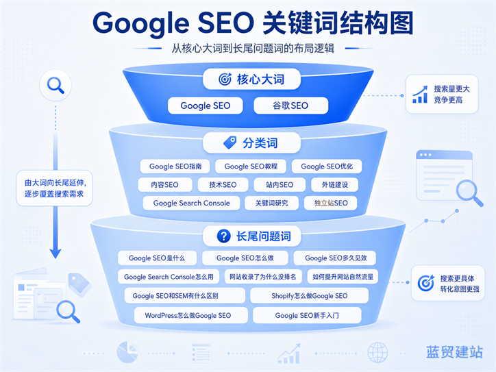Google SEO关键词研究：核心词、分类词和长尾关键词布局