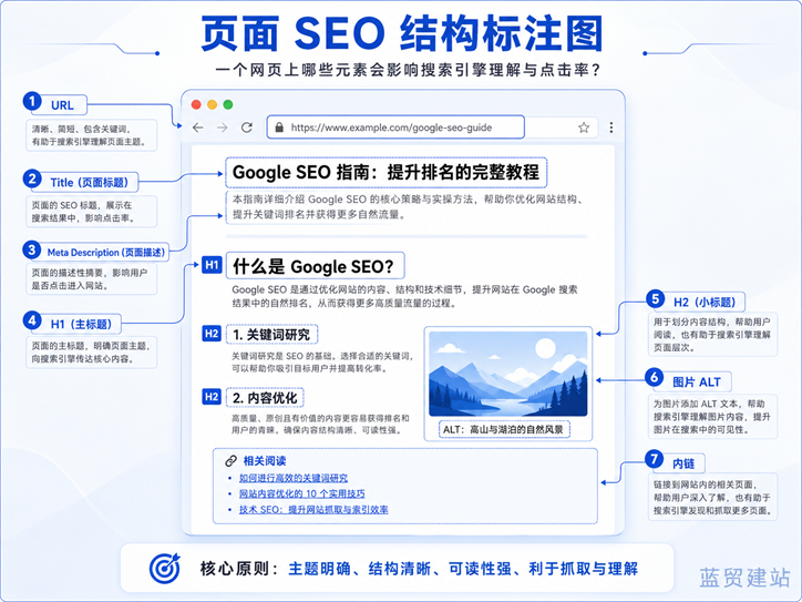 页面SEO优化结构：标题、描述、H1、URL、图片ALT和内链