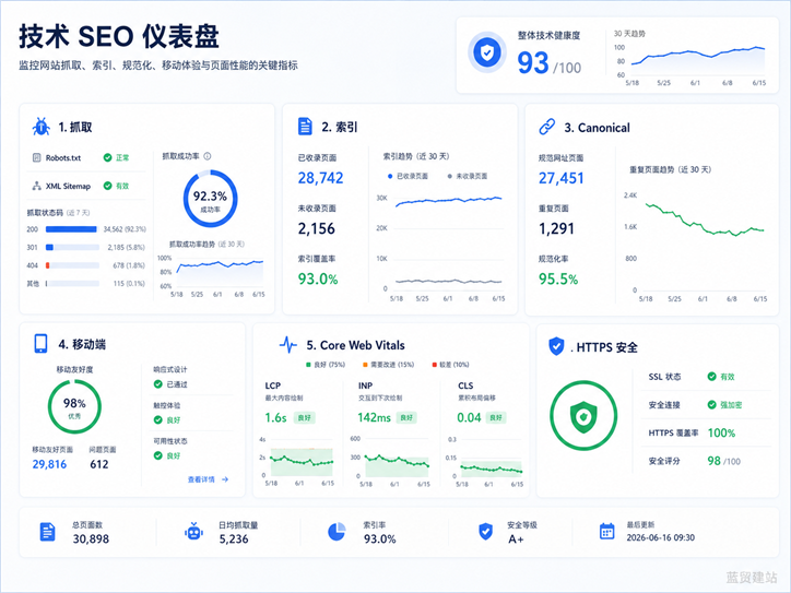 技术SEO检查清单：收录、速度、移动端、规范网址和安全性
