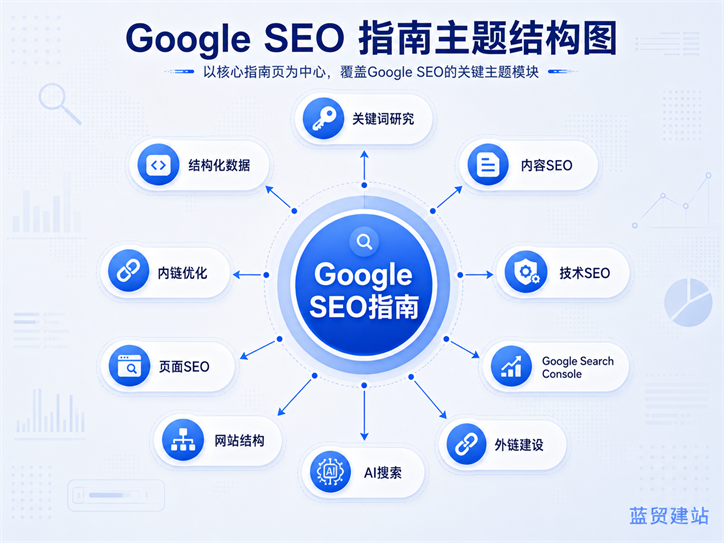 SEO专题集群内链结构：核心页面与长尾文章互相链接