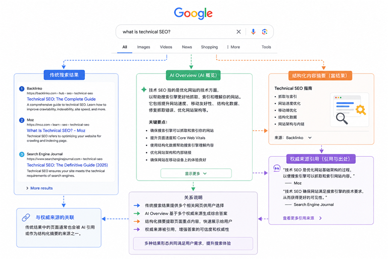 AI搜索时代的Google SEO：内容结构、权威来源和用户需求