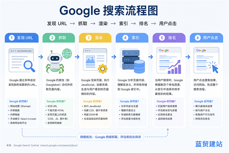 Google 搜索工作流程：抓取、索引、排名和用户点击