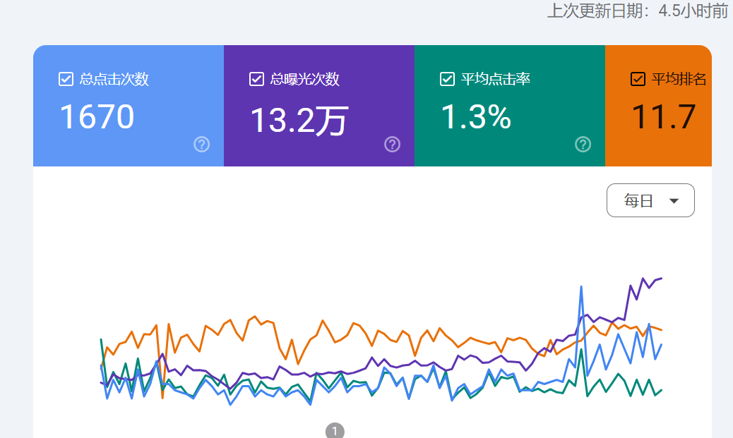 Google Search Console效果报告：点击、展现、CTR和平均排名分析