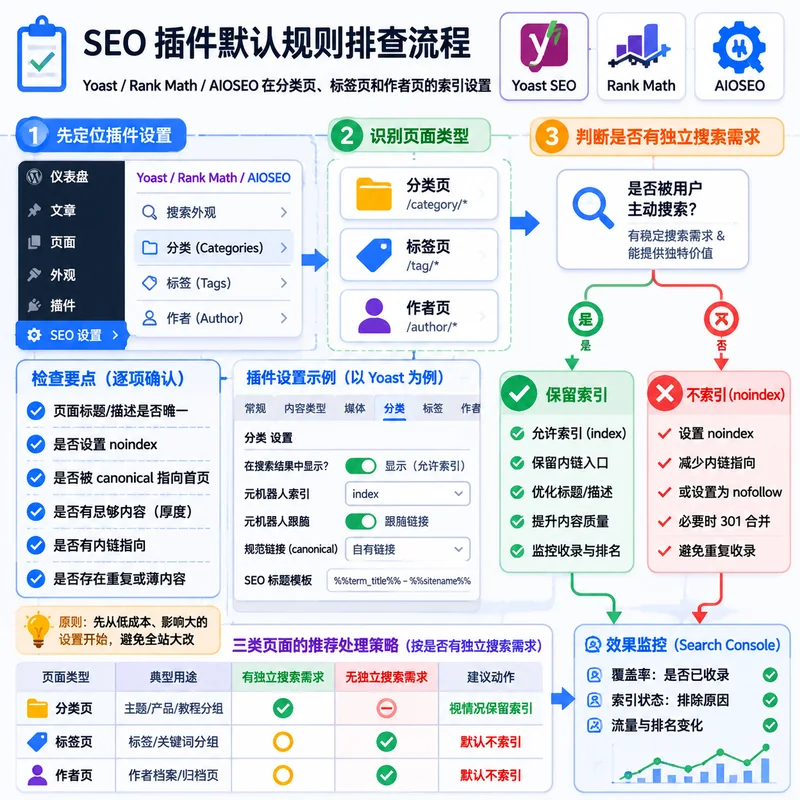 Google SEO 排名上不去时从收录到内容优化的排查顺序关系