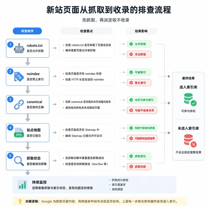 新站页面从抓取到收录的排查流程与索引关系
