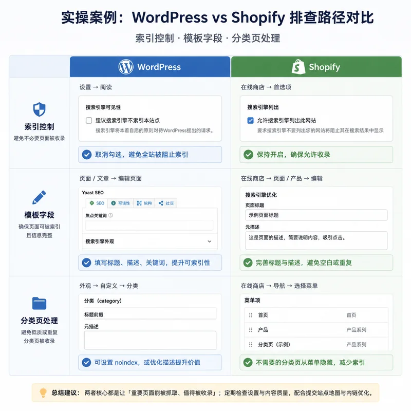 WordPress 和 Shopify 后台设置与新站收录问题处理的关系