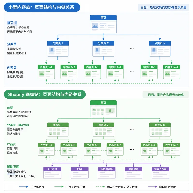 小型内容站与商家站页面结构和内链关系