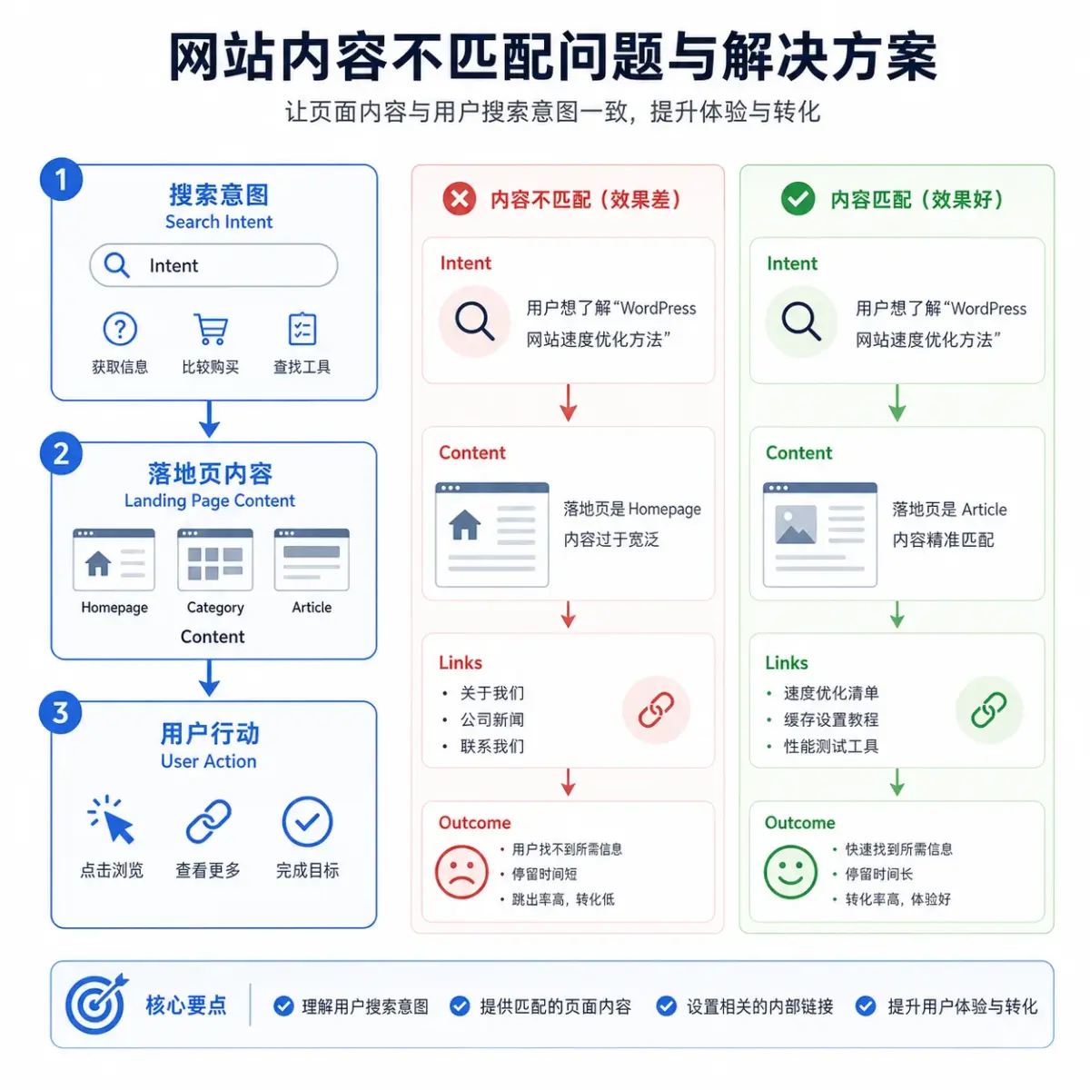 文章改版步骤图