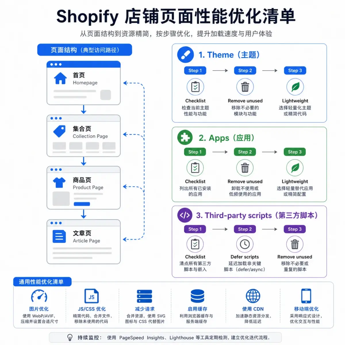 首页模块层级图