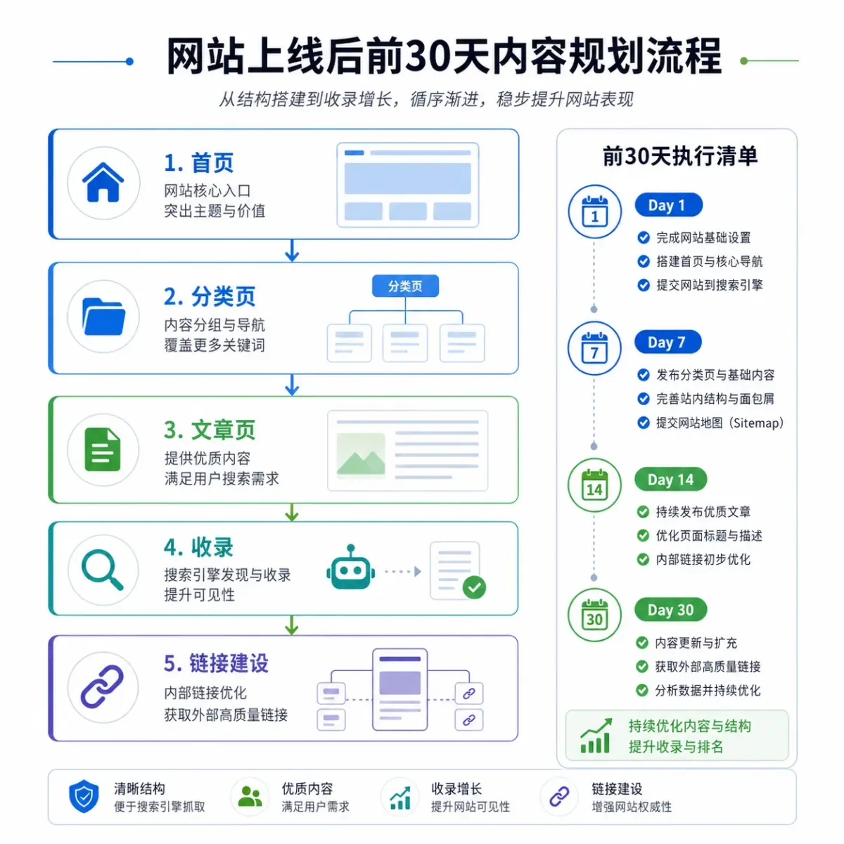 基础检查顺序图